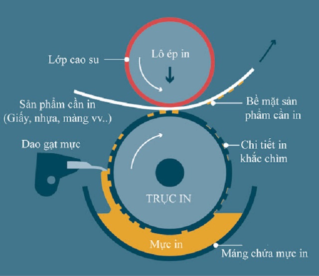 nguyên lý in ống đồng