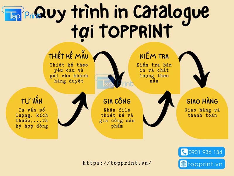 Quy trình in catalogue tại Topprint